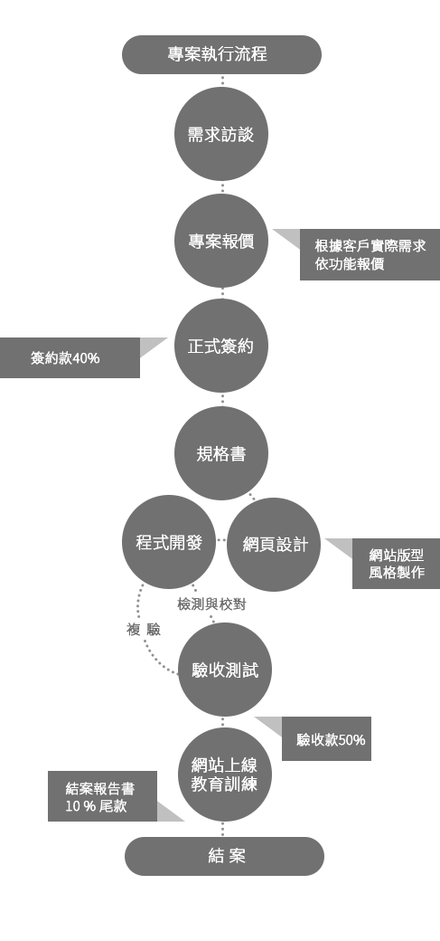 專案執行流程>需求訪談>專案報價>正式管約(收40%簽約款)>規格書>網頁設計(網站版型風格製作)>程式開發>檢測與校對(複驗)>驗收測試(驗收款50%)>網站上線>教育訓練>結案報告書10%尾款>結案